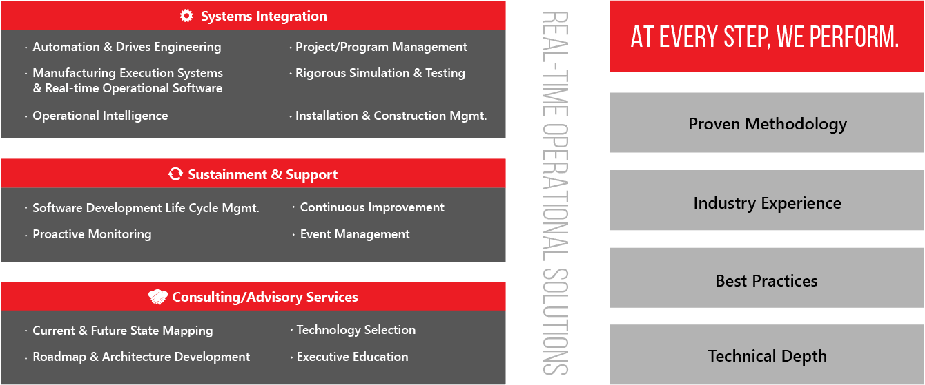 System Integration Workflow