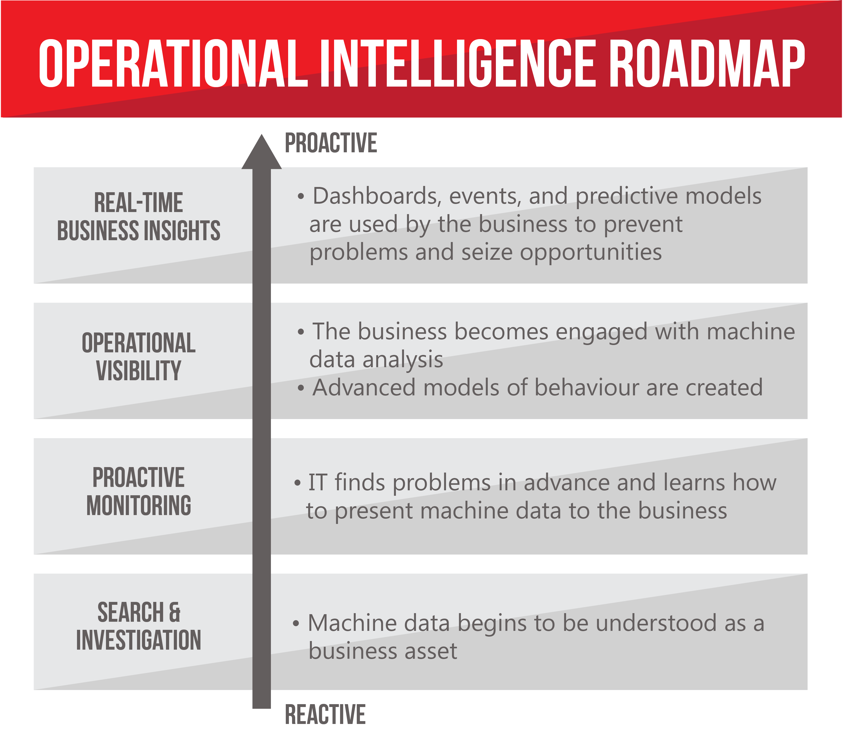 Operational Intelligence Roadmap
