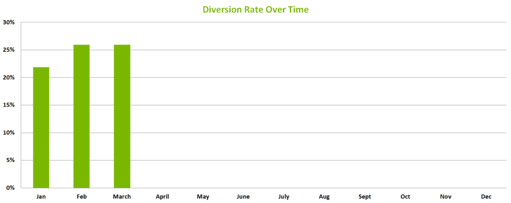 brock-solutions-diversion-rate-mar-2018